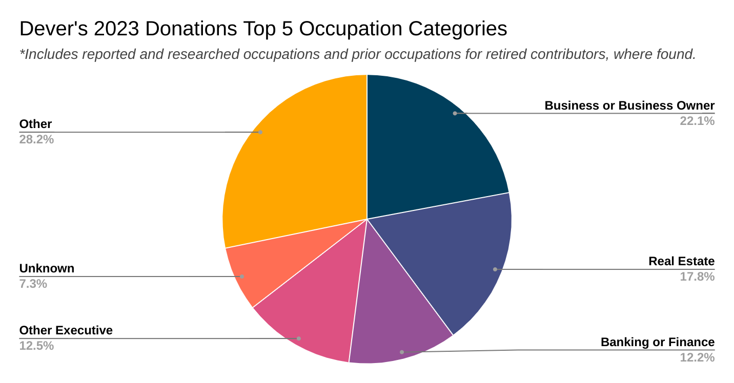 Dever's Donation Breakdown