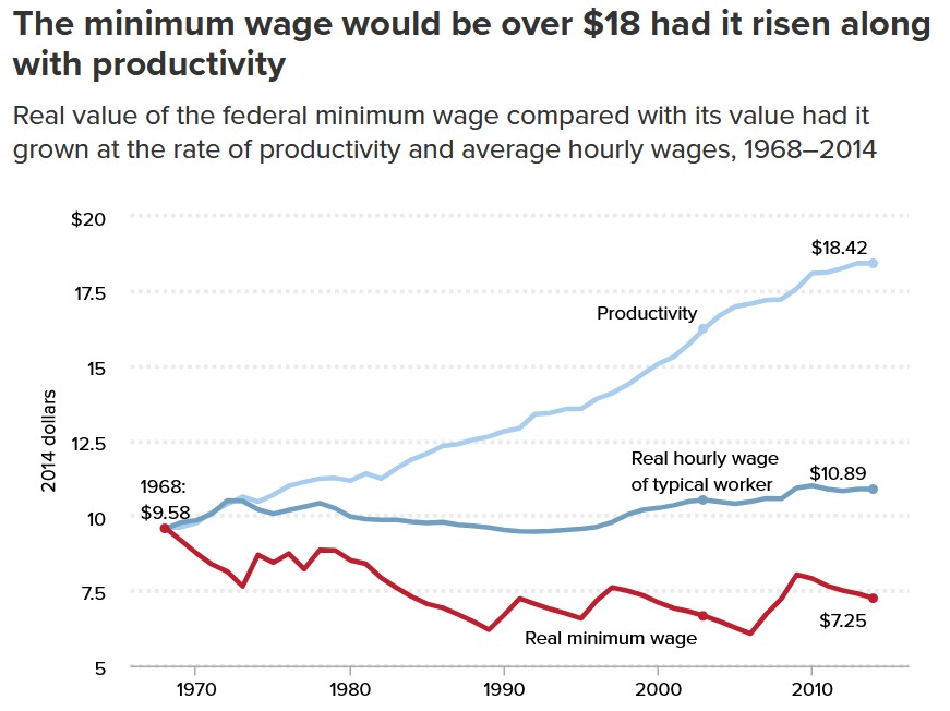 Graph showing difference in wages and productivity